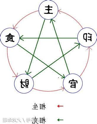 七殺 五行